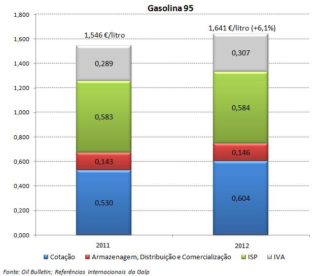 Como podemos observar a subida de 6,1% na gasolina e 5,7% no gasóleo