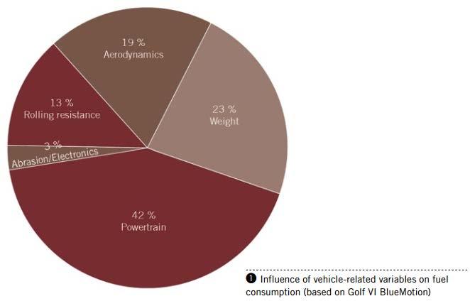 Introdução Para Warsen e Krinke (2012), muitas vezes os impactos ambientais da fase de uso dos veículos automotivos superam os impactos da manufatura de