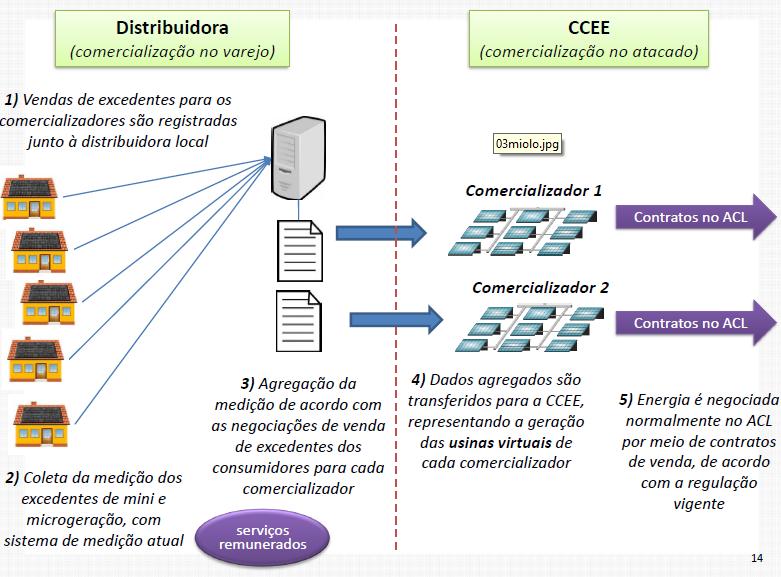 ProGD Venda de Excedentes