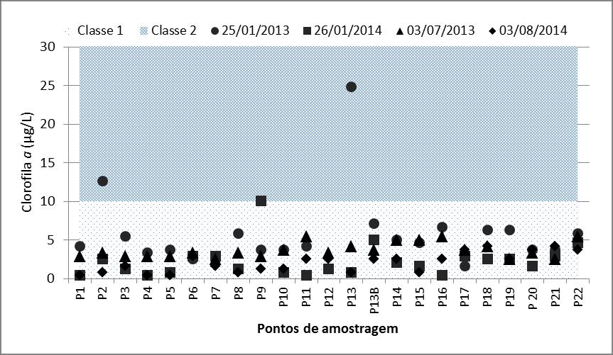 73 Gráfico 5 - CONAMA CHL (µg/l) Fonte: Nogueira. P.F. (2014) Data Tabela 7- Estatística descritiva para CHL.