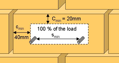Localização permitida da em tijolos e paredes de blocos Influência de distâncias ao bordo e espaçamentos Os dados técnicos para as fixações HUS-HR são cargas de referência para MZ 12 e KS 12.