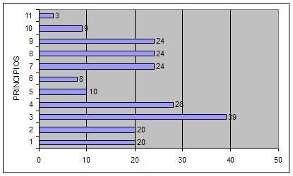 3. Tabulação dos dados Os princípios da construção enxuta considerados foram: 1) Redução da parcela de atividades que não agregam valor; 2) Aumento do valor do produto através da consideração das