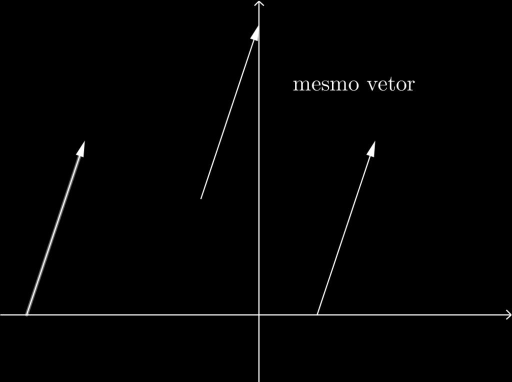 vetor Fixando o sistema de coordenadas Cartesiano usual e usando a origem como referência, podemos introduzir coordenadas: v = v v 2 v 3 = v e + v 2 e 2 + v 3 e 3, (2) onde e =, e 2 = e e 3 =