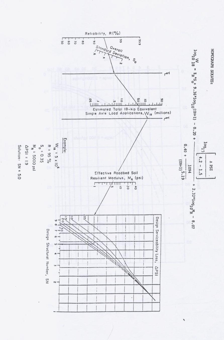 MÉTODO AASHTO (Monograma) Gráfico de projeto da AASHTO