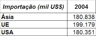 Principais mercados Três grandes compradores (Receita):