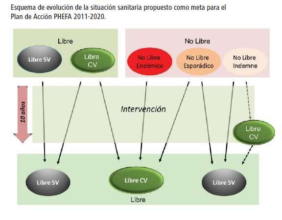 Evolução da situação da febre aftosa no