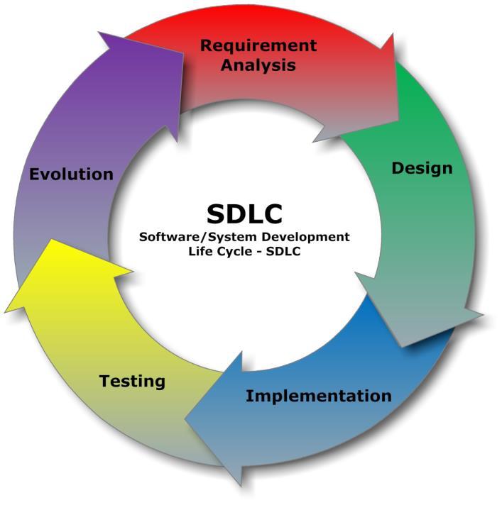 Ciclo de Desenvolvimento Uma linguagem de programação auxilia o programador no processo de