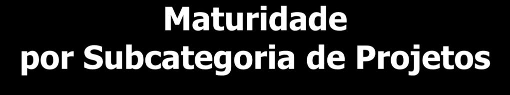 Maturidade por Subcategoria de Projetos A subcategoria Implementação de aplicativos existentes em outras áreas da