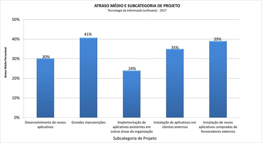 Atraso por Subcategoria de Projetos A subcategoria Implementação de Aplicativos Existentes em Outras Áreas da