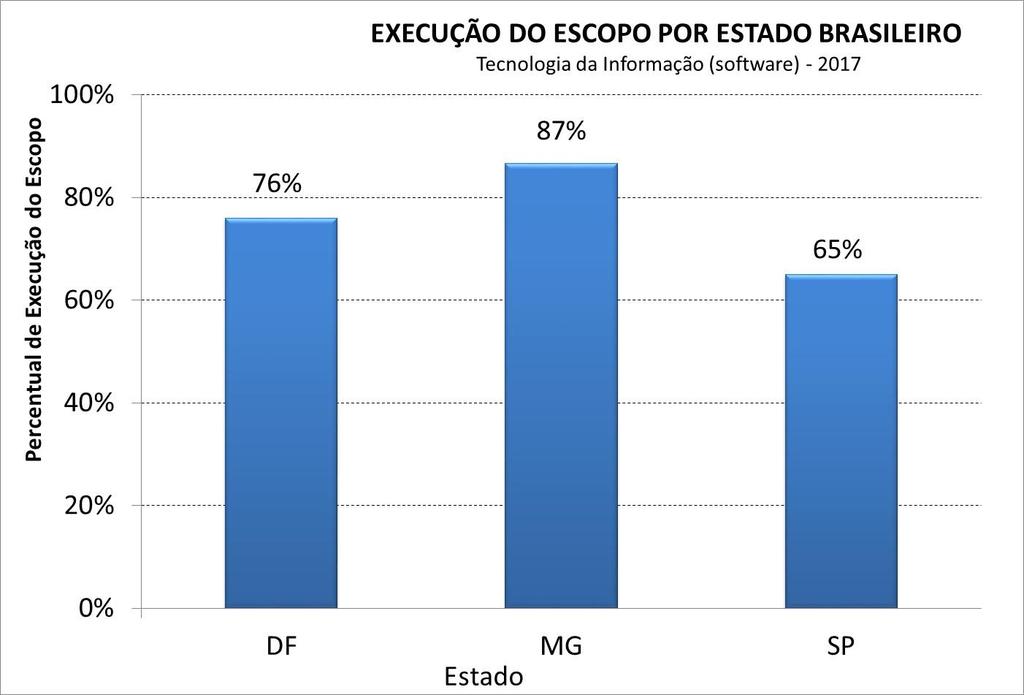 Execução do Escopo por Estado Brasileiro Destaque para MG.