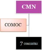 A Comoc funciona como um órgão de assessoramento técnico na formulação da política da moeda e do crédito do país. Ela se manifesta previamente sobre os assuntos de competência do CMN.