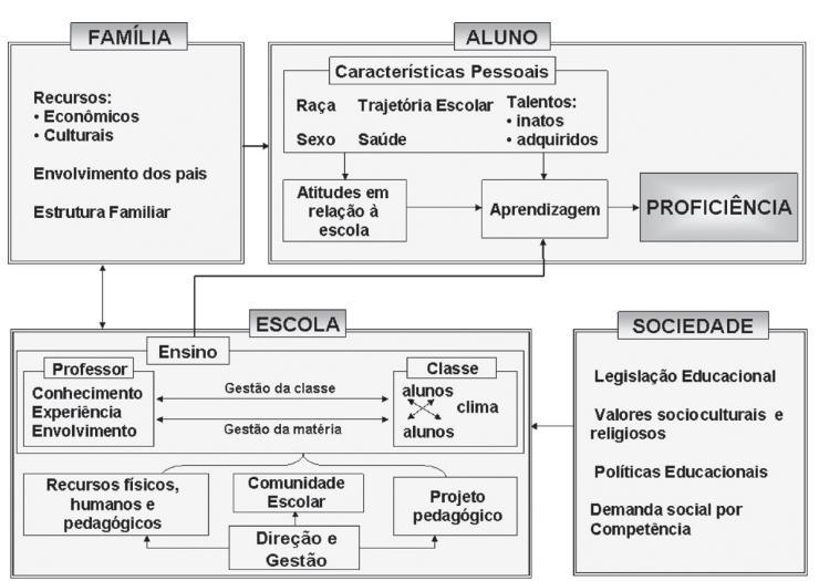 19 Acrescentando aos trabalhos Albernaz, Ferreira e Franco (2002) e Menezes Filho (2007), o modelo conceitual apresentado por Soares (2007), desenvolvido a partir de propostas similares