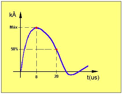 Onda combinada (combo wave): 1,2/50 ms - 8/20 ms: É a onda produzida por um gerador de impulso que