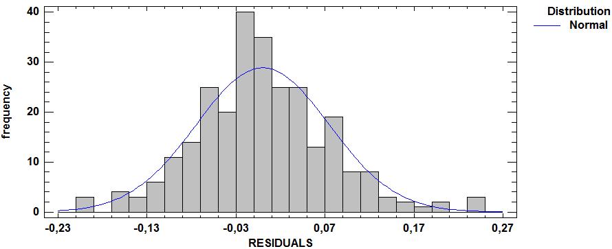 A. Experimentos e Análises Estatística para Calibração e Comparação dos Algoritmos 89 Figura A.19. Histograma e Distribuição Normal para os resíduos. Experimento da calibração do GRASP_VND_Lit.