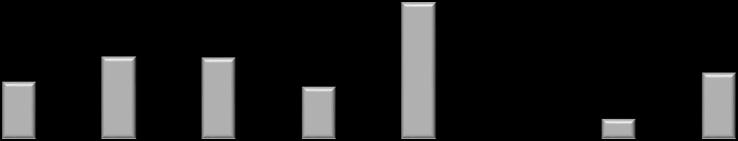 Investimentos em Frotas Investimento Líquido (R$ milhões) 334,0 859,4 362,6 144,5 218,1 262,5 193,6 517,9 509,9 255,4 316,3 329,0 (23,3) 352,3 525,4 125,5 23,4 102,1 418,9 39,4 379,5 CapEx Veículos