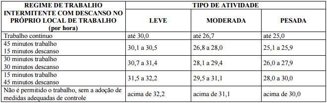 Quadro 1 - Anexo Nº3-Limites de tolerância para exposição ao calor, Quadro Nº1-Limites de tolerância para exposição ao calor, em regime de trabalho intermitente com períodos de descanso no próprio