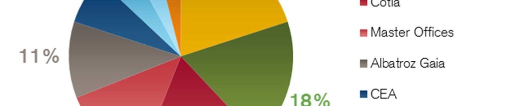 (% da receita) Locatários Empreendimentos 1 31% 20% Firmenich IBM BT 12% Bosch Rexroth Wetzel 7% 9% Cremer