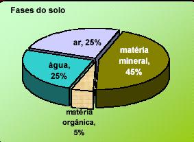 Conhecer os tipos de solos e a forma que eles se encontram para o desenvolvimento das plantas -