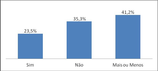 127 trabalho em sala de aula. Primeiramente, foi perguntado aos alunos, se eles gostam de química orgânica, como podemos analisar no seguinte gráfico. Você gosta de Química Orgânica?