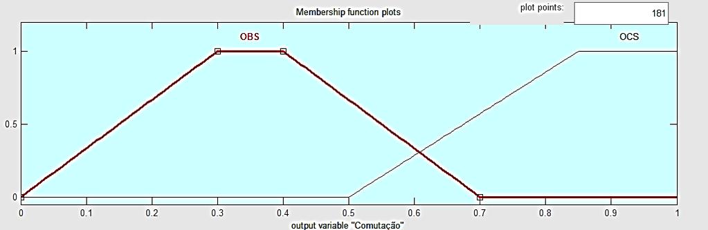 valores de 0 a 0,7, o tráfego é considerado mais adequado à comutação OBS e para valores superiores a 0,5, o tráfego é considerado mais adequado à comutação OCS.