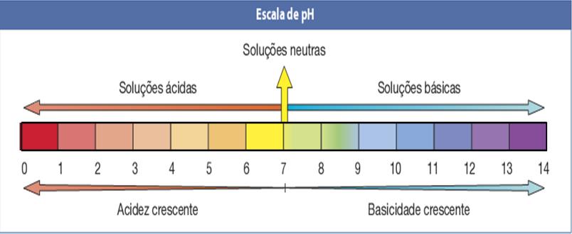 ph (potencial hidrogeniônico) Leitura do teor de íons