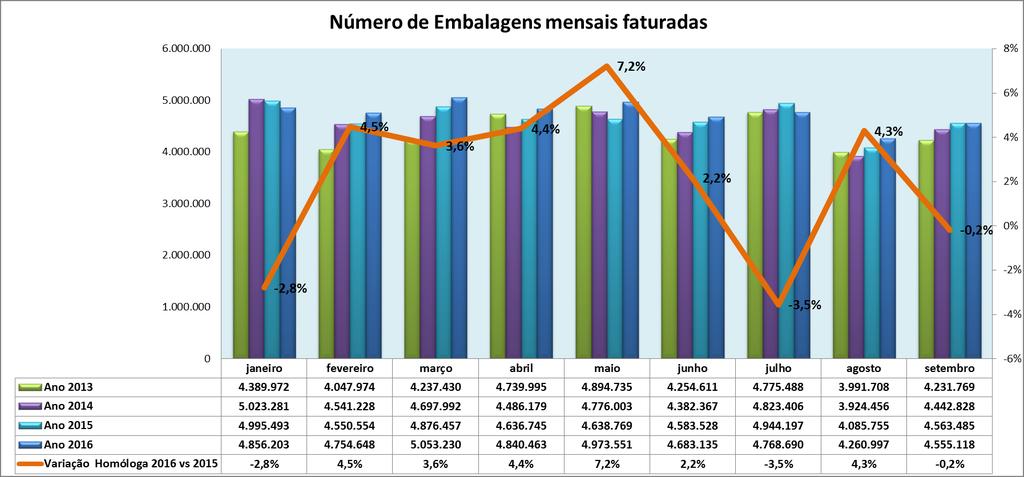 VOLUME DE EMBALAGENS FATURADAS Entre janeiro e setembro de 2016 faturaram-se 42.746.035 embalagens de medicamentos na ARSLVT.