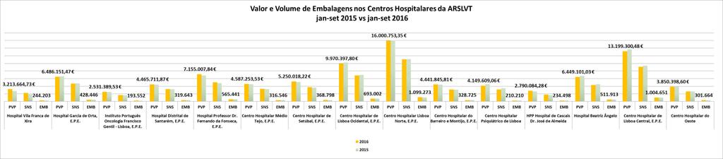 CONTEXTO: HOSPITAIS SETOR PÚBLICO Nos hospitais públicos a despesa manteve-se semelhante e a atividade