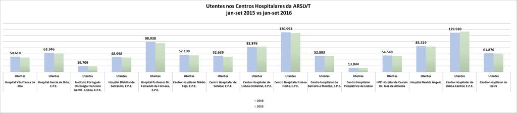Os custos por utente (consultas, urgências) diminuiram nos Hospitais, -2,3%.
