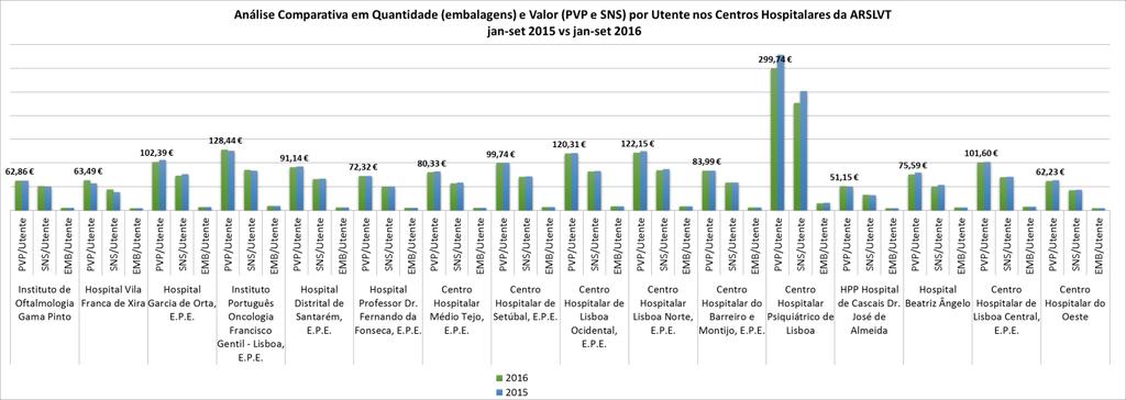 Gráfico 8: Valor e volume por Centro Hospitalar na ARSLVT de janeiro a setembro de 2016 e 2015 Gráfico 9: