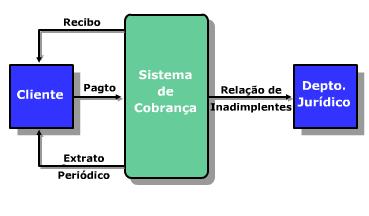 Estímulos Estímulos são os fluxos de dados que entram no sistema. Estes fluxos de dados informam ao sistema que um evento externo ocorreu.