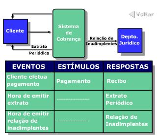 No exemplo, o estímulo pagamento é o resultado do fato Cliente efetua pagamento, que é o evento externo correspondente.