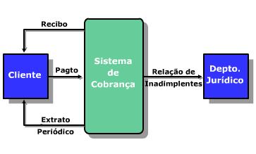 Respostas As respostas são fluxos de dados de saída do sistema.