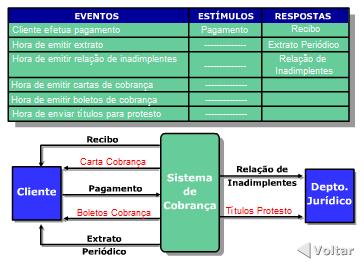 Complementando o diagrama de contexto Todos os novos estímulos e respostas identificados precisam ser incluídos no