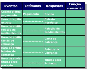 Como Identificar as funções Para identificar as funções essenciais, procedemos da seguinte forma: Para cada item constante da lista de eventos devemos fazer a seguinte pergunta: Quando este