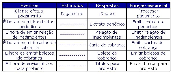 Exemplo de sistema de cobrança Considere a