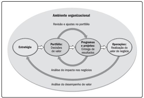 Considerando o gerenciamento de projetos, programas e portfólios de um ponto de vista organizacional, eles são alinhados com ou direcionados por estratégias organizacionais e diferem na maneira como