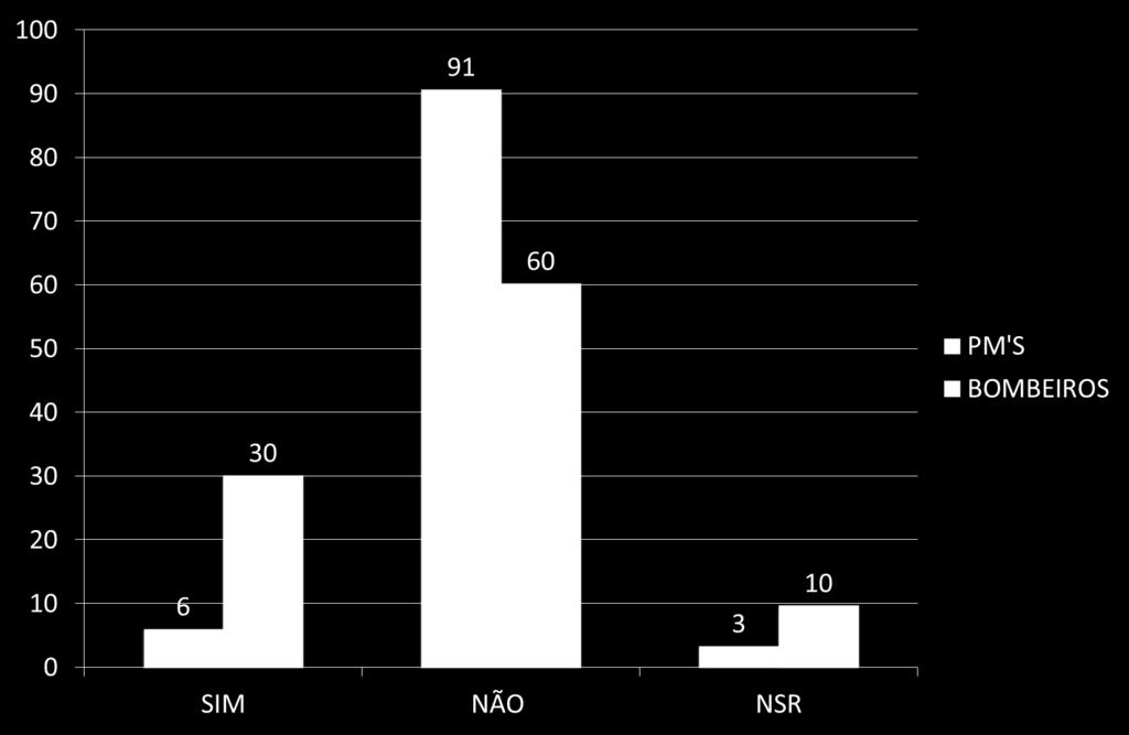 RESULTADO 4 CONDIÇÕES OFERECIDAS PELO GDF NA SUA OPINIÃO, O(A)