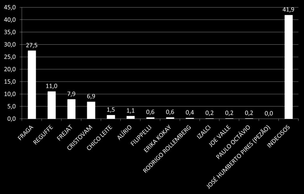 RESULTADO 11 INTENÇÃO DE VOTO PARA GOVERNADOR 2018 SE AS ELEIÇÕES FOSSEM