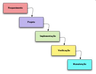 Principais Modelos de ciclo de vida Modelo Tradicional (Cascata) Continuação Mais antigo e o mais amplamente usado da engenharia de software Modelado em função do ciclo da engenharia convencional