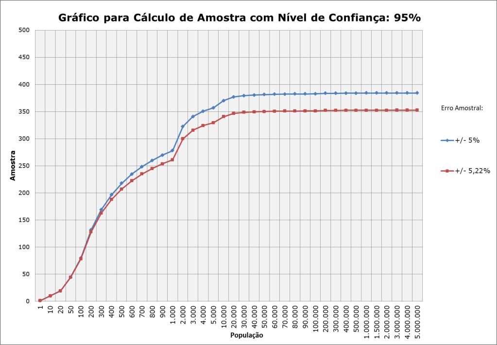 Nota: esta diminuição não interfere expressivamente no resultado pois conferirá aos resultados de cada quesito da pesquisa um Erro Amostral de ± 5,22