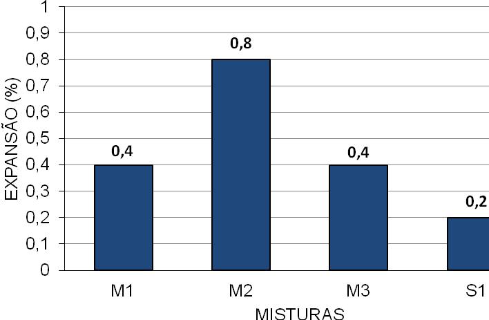 Figura 3 Valores de expansão obtidos para as misturas segundo a norma DNER-ME 049/94 A mistura contendo 10% de resíduo de quartzito (M1) apresentou o maior valor de umidade ótima e o menor valor de