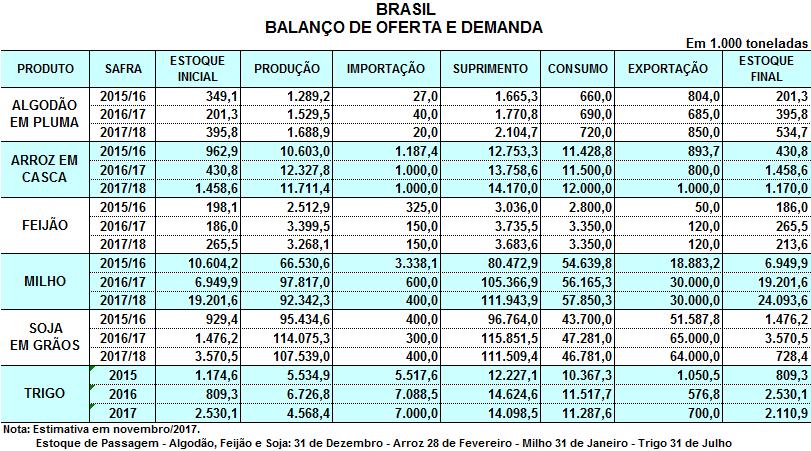 OFERTA E DEMANDA O número oficial de oferta e demanda dos produtos como: milho, soja, feijão, arroz, trigo e algodão, é de