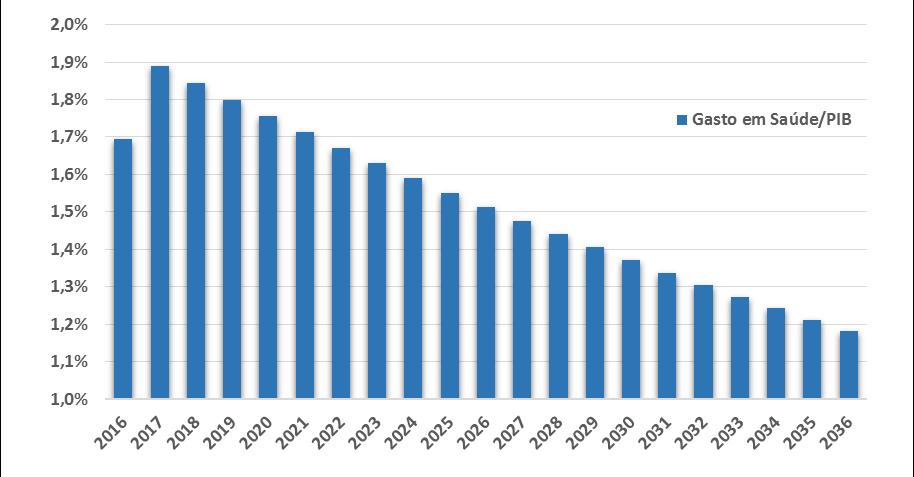 Simulações sobre o teto O gasto federal com ações em saúde somou R$ 106 bilhões em 2016, o que equivaleu a 13,2% da Receita Corrente Líquida (RCL) da União.