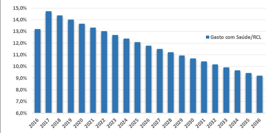 Gráfico 2: Projeção dos gastos com saúde em relação à RCL.