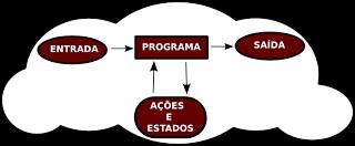 Paradigma Imperativo Está fundamentado na idéia de computação como um processo que realiza mudanças de estado. Um estado representa uma configuração qualquer da memória do computador.