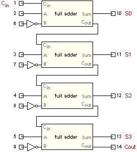 3. Somadores em forma de CI s + A3 A2 A1 A0 B3