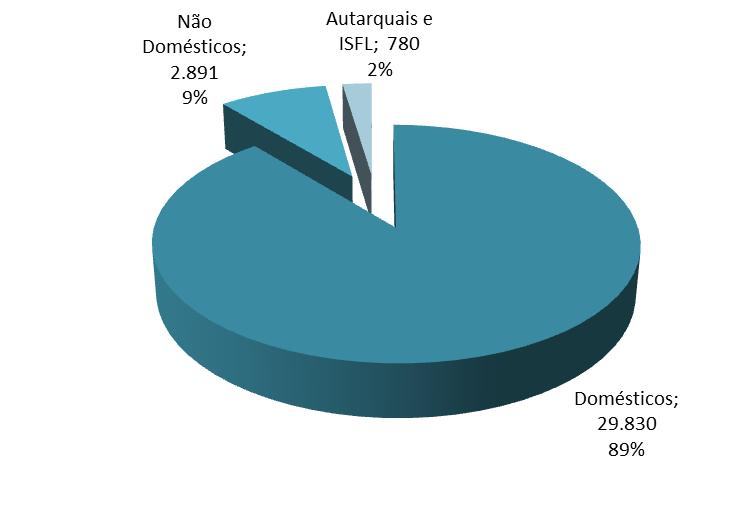 Figura S1 - Número de clientes, por tipo de cliente, no final de 2015 Até final de 2015, a empresa emitiu às redes de abastecimento de água do concelho de Santarém, 5.971.