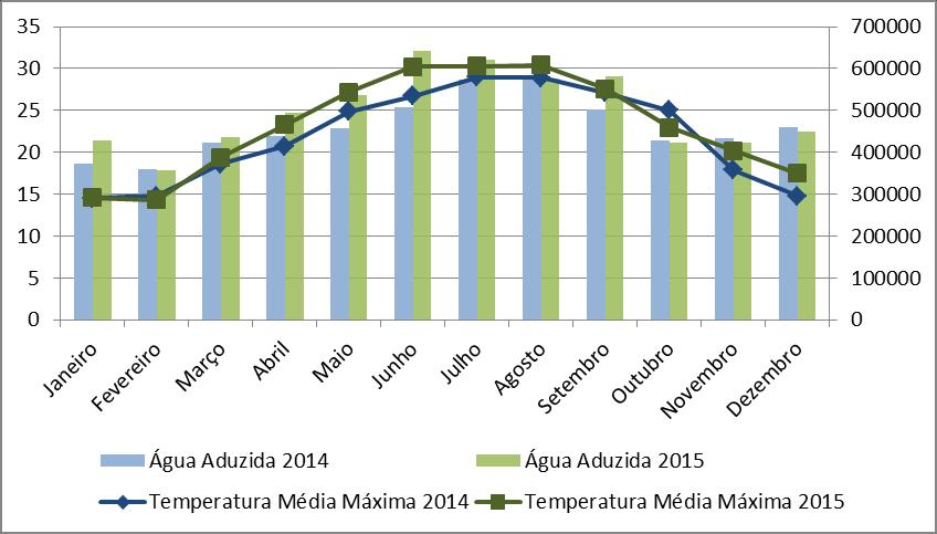 Na Figura 2 abaixo ilustra-se a variação de água aduzida e de temperatura ao longo dos meses em 2014 e 2015 onde se confirma essa mesma relação.