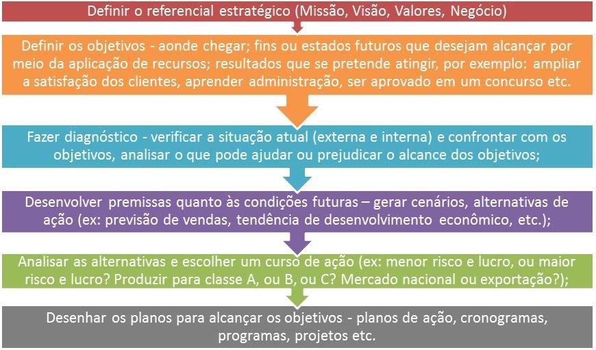 Processo de Planejamento