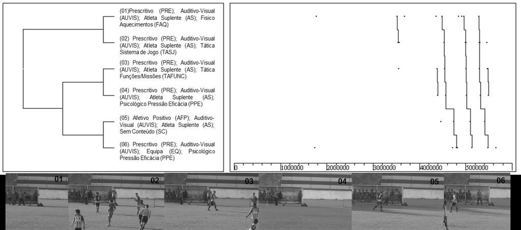 Deteção de T-patterns em treinadores de futebol 77 táticas (TACOMB) e avaliação positiva (AFP) da execução do atleta ocorrem várias vezes durante o período dos jogos observados (n=8).